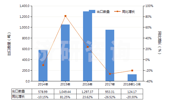 2014-2018年3月中國非零售與毛混紡聚酯短纖紗線(混紡指按重量計(jì)聚酯短纖含量在85%以下)(HS55095200)出口量及增速統(tǒng)計(jì) 2014-2018年3月中國非零售與毛混紡聚酯短纖紗線(混紡指按重量計(jì)聚酯短纖含量在85%以下)(HS55095200)出口量及增速統(tǒng)計(jì)